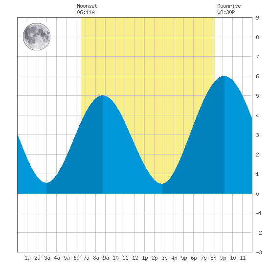Atlantic Beach tide chart for Monday, May 12, 2025