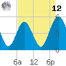 Atlantic Beach tide chart for Monday, May 12, 2025