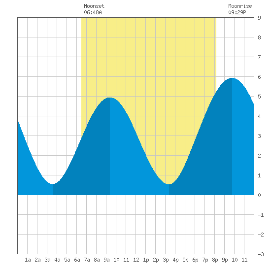 Atlantic Beach tide chart for Tuesday, May 13, 2025