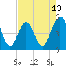 Atlantic Beach tide chart for Tuesday, May 13, 2025