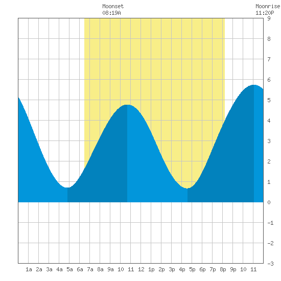 Atlantic Beach tide chart for Thursday, May 15, 2025