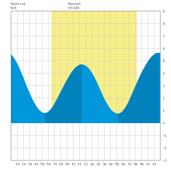 Atlantic Beach tide chart for Friday, May 16, 2025