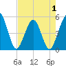Atlantic Beach tide chart for Thursday, May 1, 2025
