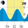 Atlantic Beach tide chart for Tuesday, May 20, 2025