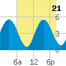 Atlantic Beach tide chart for Wednesday, May 21, 2025