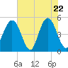 Atlantic Beach tide chart for Thursday, May 22, 2025