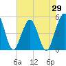 Atlantic Beach tide chart for Thursday, May 29, 2025