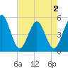 Atlantic Beach tide chart for Friday, May 2, 2025