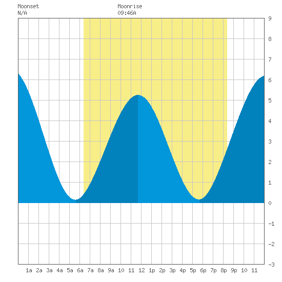 Atlantic Beach tide chart for Friday, May 30, 2025
