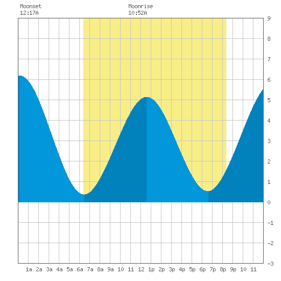 Atlantic Beach tide chart for Saturday, May 31, 2025