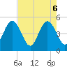 Atlantic Beach tide chart for Tuesday, May 6, 2025
