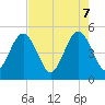 Atlantic Beach tide chart for Wednesday, May 7, 2025