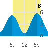 Atlantic Beach tide chart for Thursday, May 8, 2025