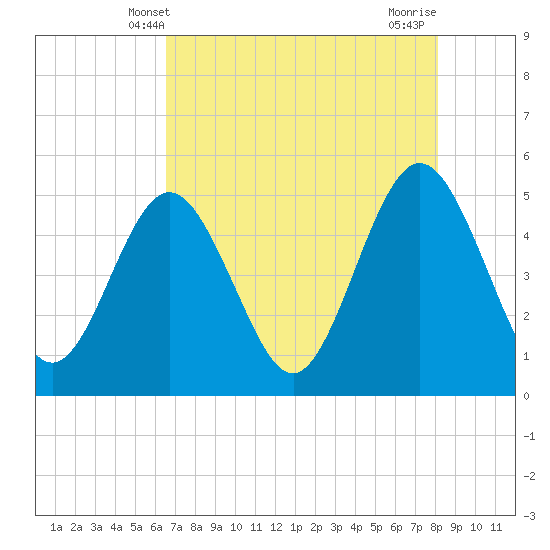 Atlantic Beach tide chart for Friday, May 9, 2025