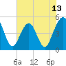 Atlantic Beach tide chart for Friday, June 13, 2025