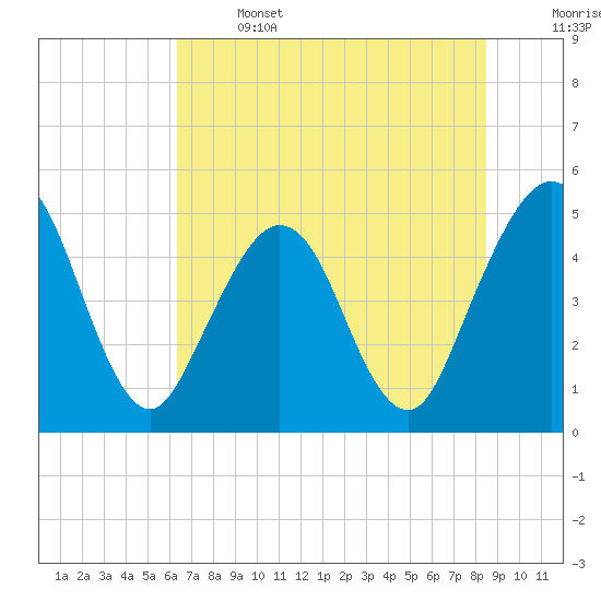 Atlantic Beach tide chart for Saturday, June 14, 2025