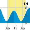 Atlantic Beach tide chart for Saturday, June 14, 2025