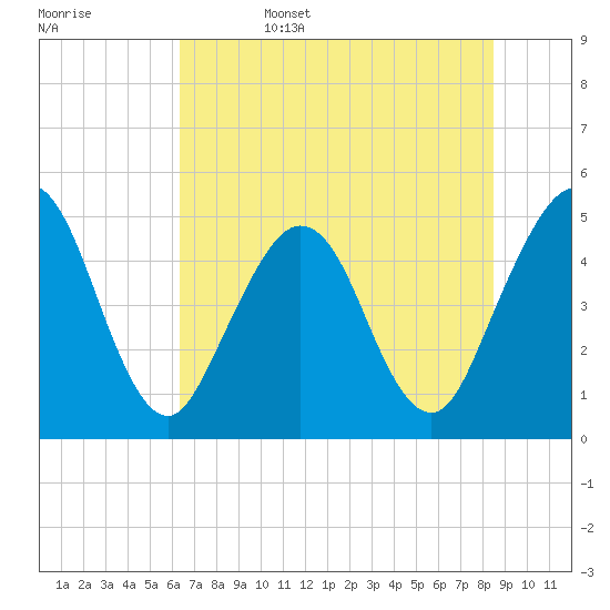 Atlantic Beach tide chart for Sunday, June 15, 2025