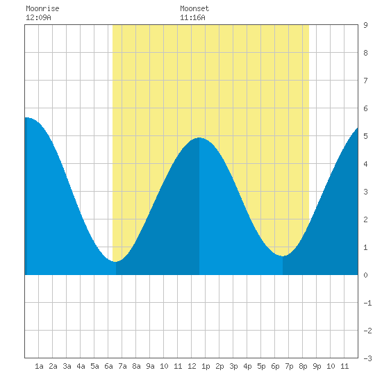 Atlantic Beach tide chart for Monday, June 16, 2025
