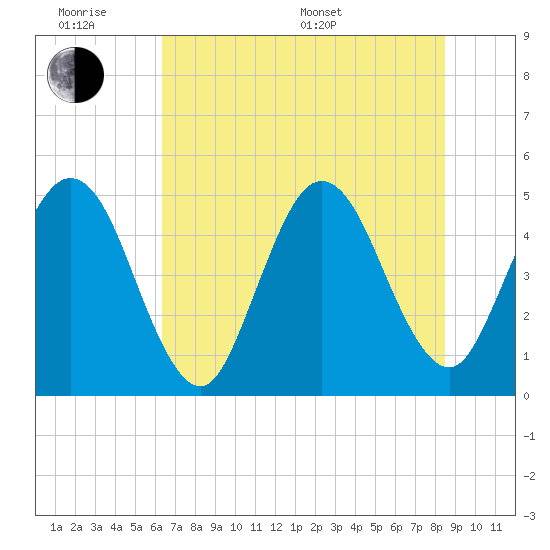 Atlantic Beach tide chart for Wednesday, June 18, 2025