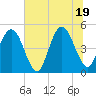 Atlantic Beach tide chart for Thursday, June 19, 2025