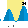 Atlantic Beach tide chart for Tuesday, June 24, 2025