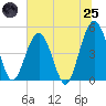 Atlantic Beach tide chart for Wednesday, June 25, 2025