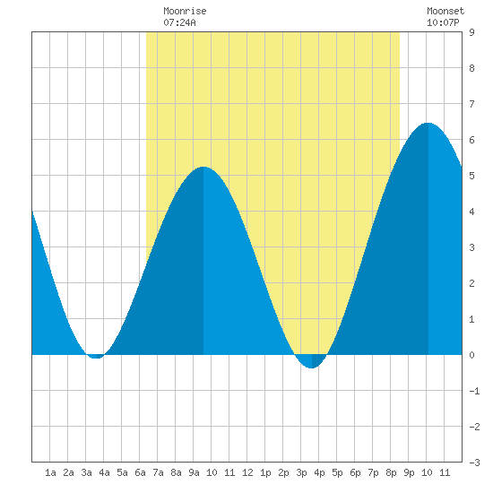 Atlantic Beach tide chart for Thursday, June 26, 2025
