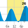 Atlantic Beach tide chart for Thursday, June 26, 2025