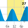 Atlantic Beach tide chart for Friday, June 27, 2025
