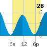 Atlantic Beach tide chart for Saturday, June 28, 2025