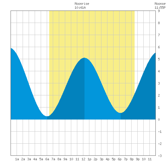 Atlantic Beach tide chart for Sunday, June 29, 2025