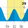 Atlantic Beach tide chart for Sunday, June 29, 2025