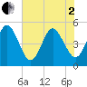 Atlantic Beach tide chart for Monday, June 2, 2025
