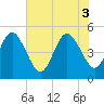 Atlantic Beach tide chart for Tuesday, June 3, 2025