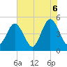 Atlantic Beach tide chart for Friday, June 6, 2025