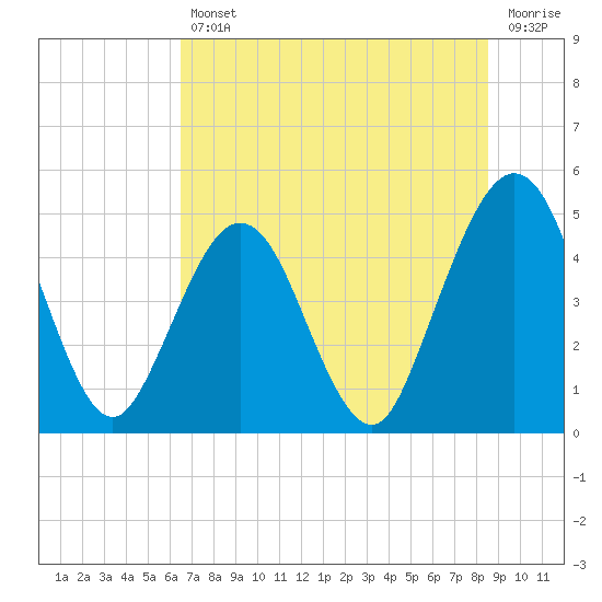 Atlantic Beach tide chart for Friday, July 11, 2025