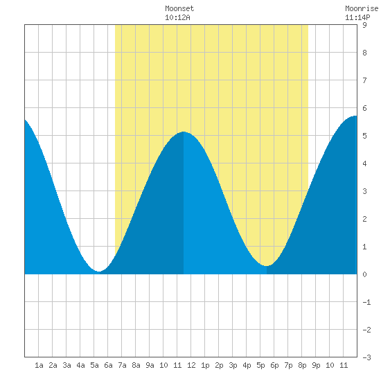 Atlantic Beach tide chart for Monday, July 14, 2025
