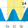 Atlantic Beach tide chart for Monday, July 14, 2025