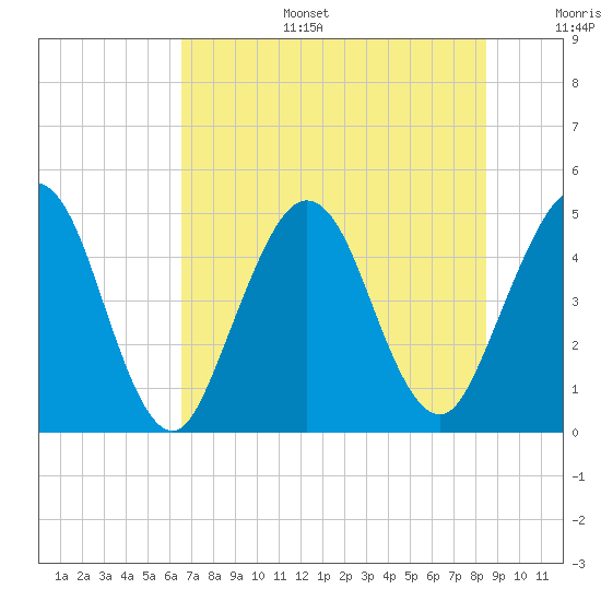 Atlantic Beach tide chart for Tuesday, July 15, 2025