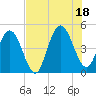 Atlantic Beach tide chart for Friday, July 18, 2025