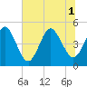Atlantic Beach tide chart for Tuesday, July 1, 2025