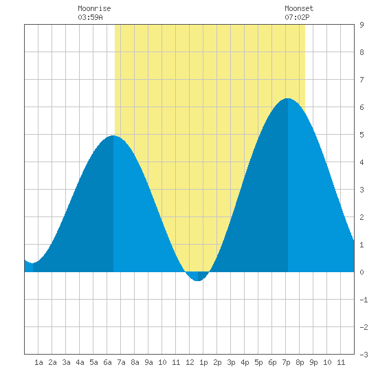 Atlantic Beach tide chart for Tuesday, July 22, 2025