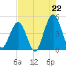 Atlantic Beach tide chart for Tuesday, July 22, 2025