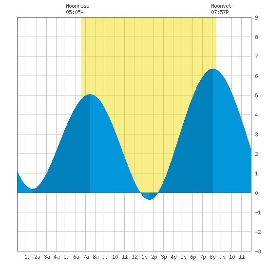 Atlantic Beach tide chart for Wednesday, July 23, 2025