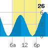 Atlantic Beach tide chart for Saturday, July 26, 2025