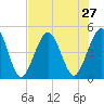 Atlantic Beach tide chart for Sunday, July 27, 2025