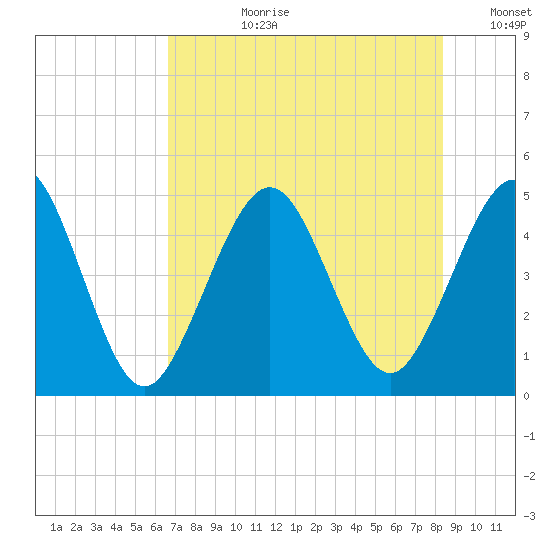 Atlantic Beach tide chart for Monday, July 28, 2025