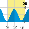 Atlantic Beach tide chart for Monday, July 28, 2025
