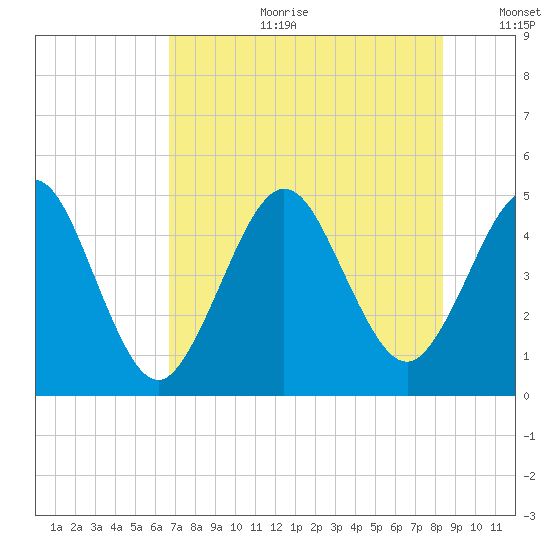 Atlantic Beach tide chart for Tuesday, July 29, 2025
